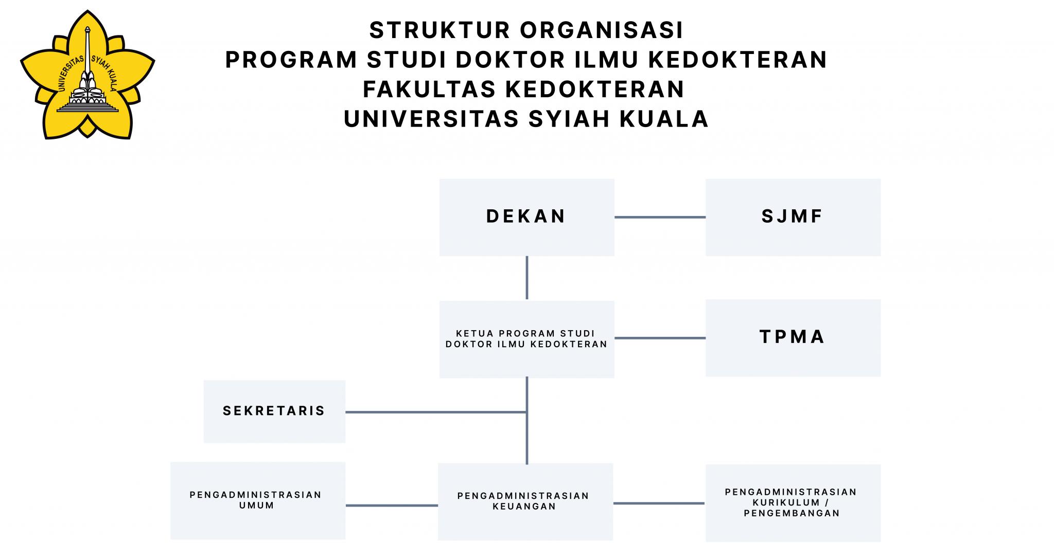 Struktur Organisasi - Program Studi Doktor Ilmu Kedokteran - Fakultas ...